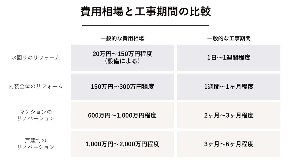 費用相場と工事期間の比較表