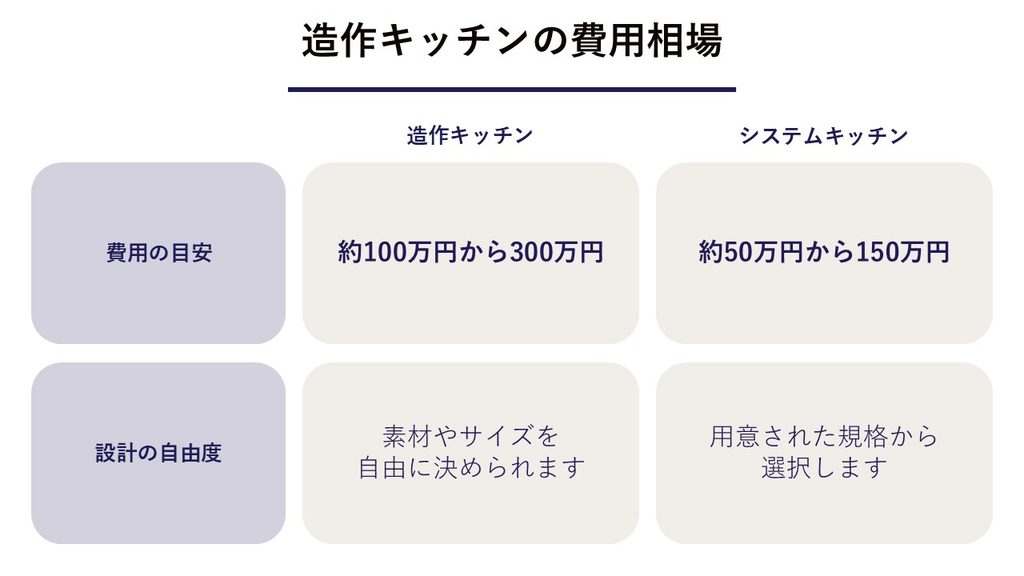 造作キッチン費用相場の表