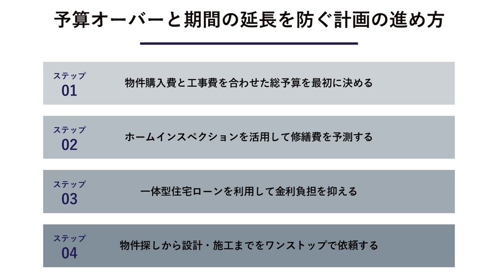 予算オーバーと期間の延長を防ぐ計画の進め方